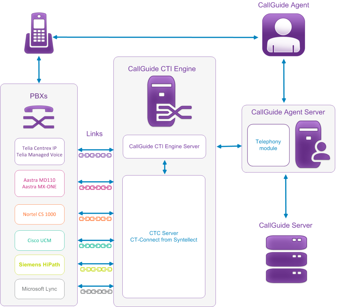 Server based CTI